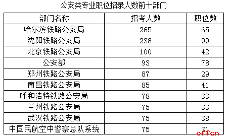 公安类专业职位是什么意思1