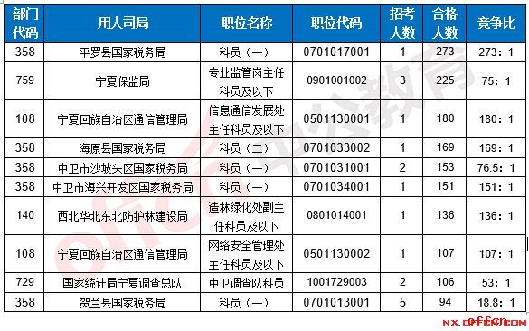 【22日8时】2017国考报名人数统计：宁夏地区4549人过审 6职位低于面试比例2