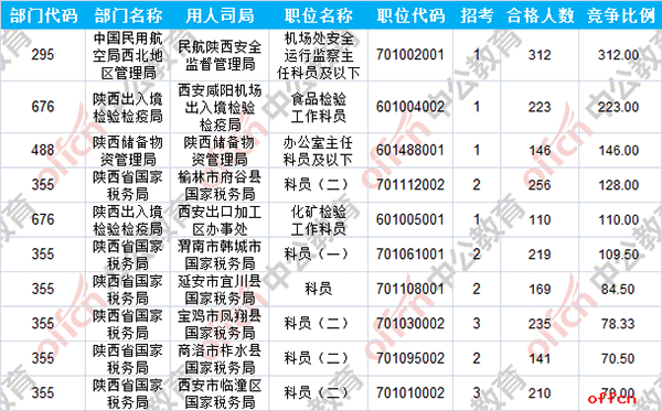 【截至19日16时】2017国考报名数据：陕西7824人过审 最热职位312:14