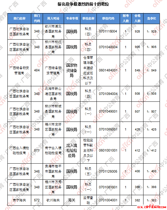 【24日17:30】2017国考报名人数统计：广西38758人过审，最热职位竞争比高达928:13