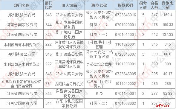 【22日16时】2017国考报名人数统计：河南31196人过审，最热职位345：13