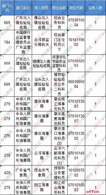 【截至19日16时】2017国考报名数据：广东34843人过审 最热职位430:15