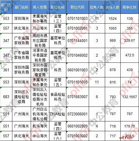 【23日16时】2017国考报名人数统计：广东地区91560人过审 25个职位无人报名3
