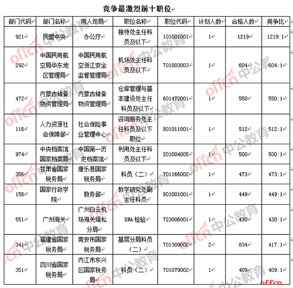 【19日16时】2017国考报名人数统计：民盟中央摘得“双冠之王”2