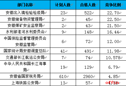 【截至18日16时】2017国考报名数据统计：安徽4735人过审 最热职位173:12