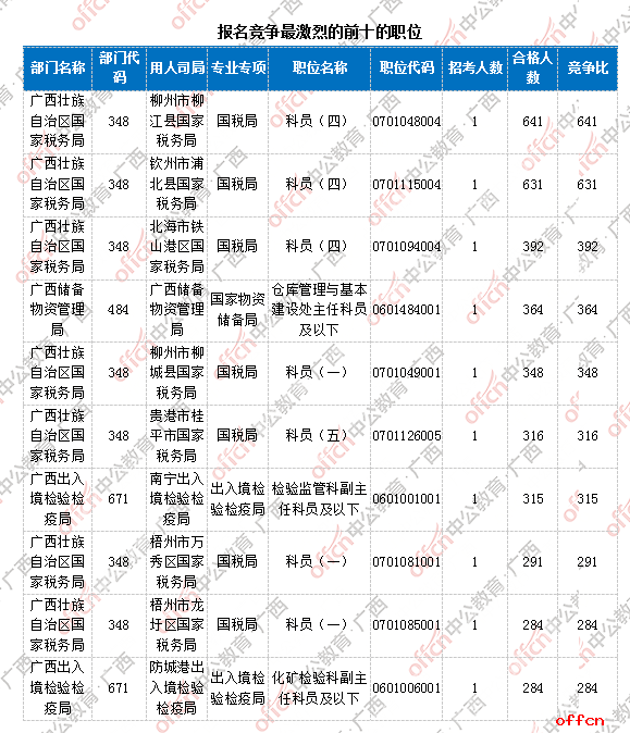 【23日8时】2017国考报名人数统计：广西地区26891人过审 最热职位641:13