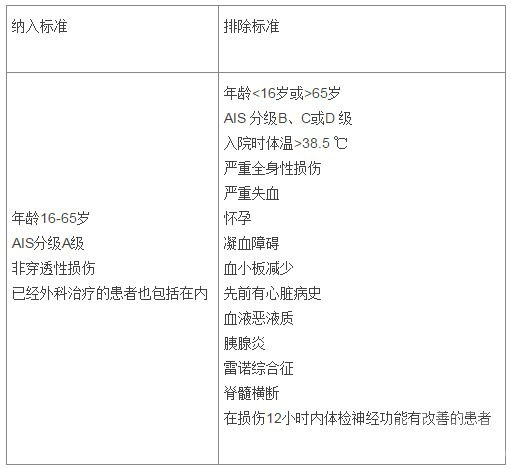 康复治疗学考试资料：迈阿密大学 SCI 低体温疗法方案1