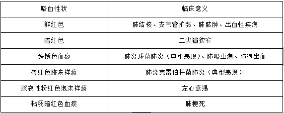 医学基础知识复习资料：诊断学之咯血考点总结1