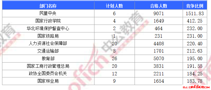 【23日16时】2017国考报名人数统计：北京12万9895人过审 最热职位7555:11