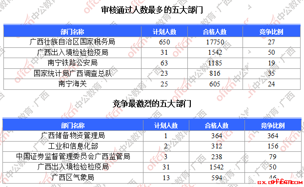 【22日16时】2017国考报名人数统计：广西24379人过审，最热职位竞争比高达632:11