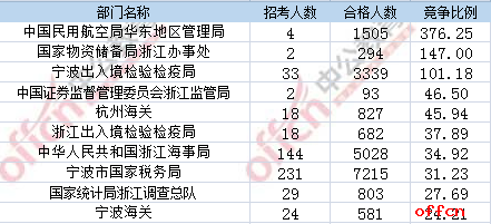 【21日16时】2017国考报名人数统计：浙江地区38796人过审 最热职位1073:12