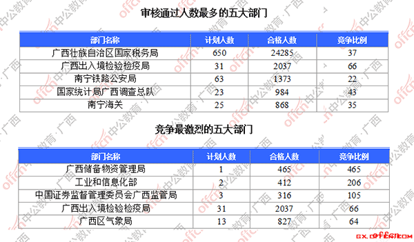 【24日8时】2017国考报名人数统计：广西3万人过审，最热职位竞争比高达807:11