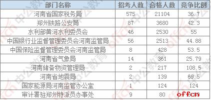 【22日16时】2017国考报名人数统计：河南31196人过审，最热职位345：11