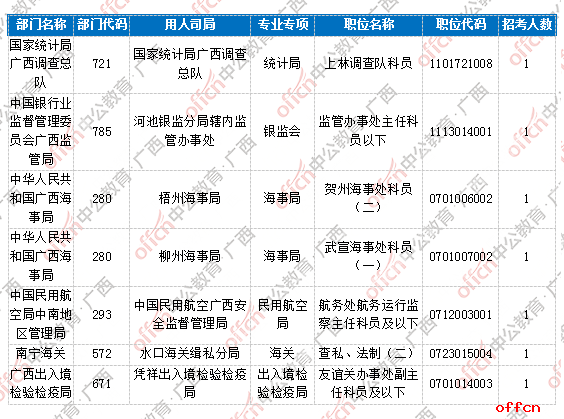 【23日8时】2017国考报名人数统计：广西地区26891人过审 最热职位641:14