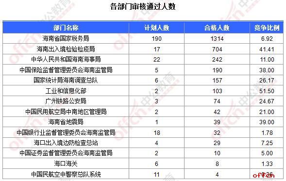 【截至19日16时】2017国考报名数据：海南2928人过审  仍有25职位无人报名1