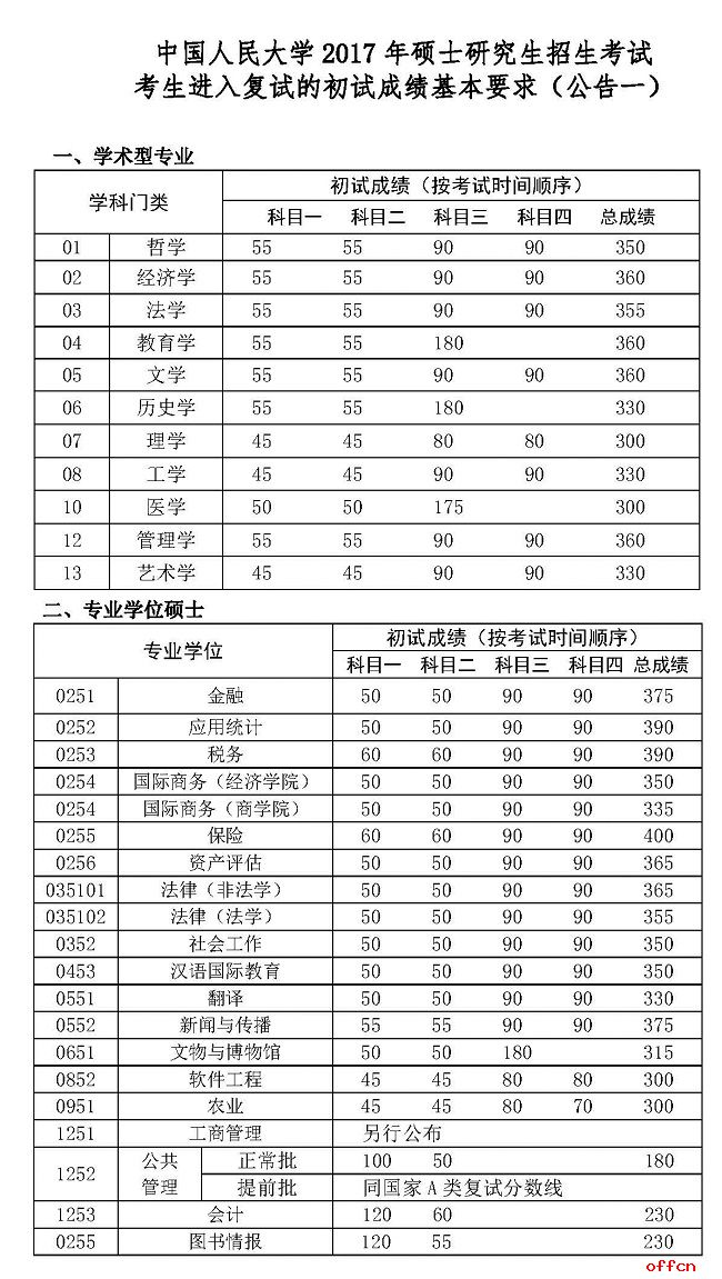 中国人民大学2017年考研分数线已公布1