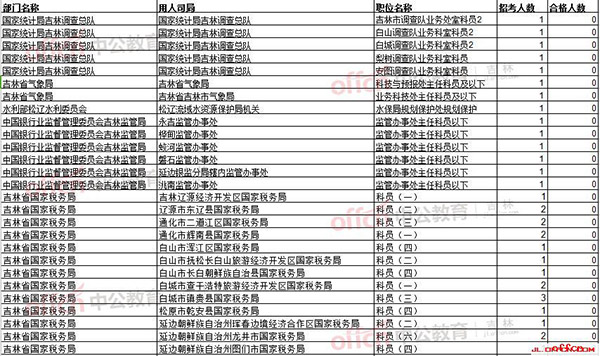 【截至20日16时】2017国考报名数据：吉林地区9194人过审 最热职位174:14