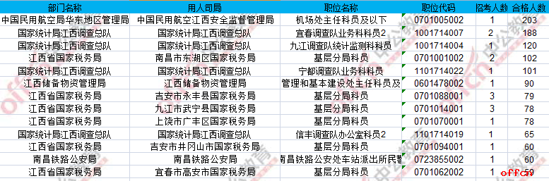 截至18日8时：2017国考报名江西过审3891人 最热职位203:11