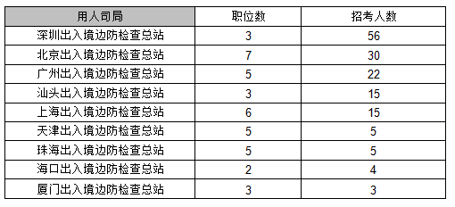 2017国考：九大口岸垄断出入境边防职位  语言类专业最“受宠”2