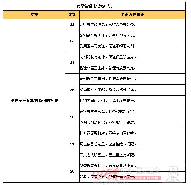 医疗卫生招聘考试药学专业知识：教你巧记药品管理法各章节知识点四1