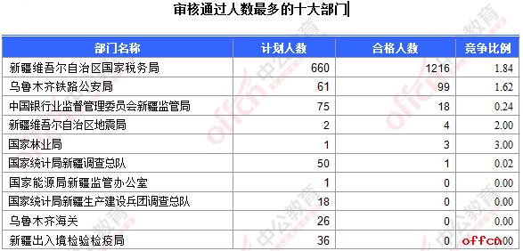 截至16日16时：2017国考报名新疆1341人过审 最热职位35:11