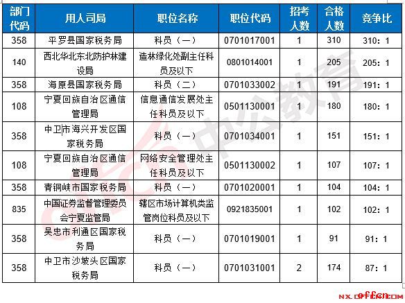 【22日16时】2017国考报名人数统计：宁夏5153人过审 最热职位310:13