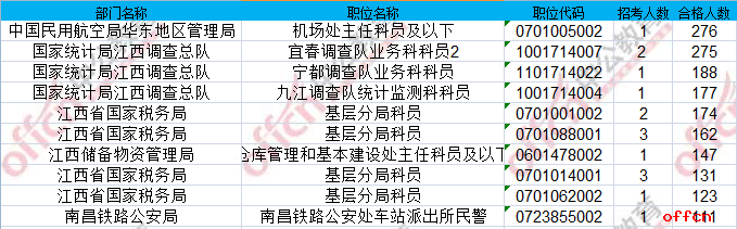 【19日16时】2017国考报名人数统计：江西地区7548人过审 最热职位276:11
