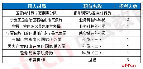 【19日16时】2017国考报名人数统计：宁夏地区2195人过审 银川海关无人报考4