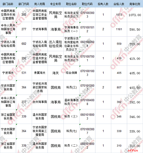 【21日16时】2017国考报名人数统计：浙江地区38796人过审 最热职位1073:13