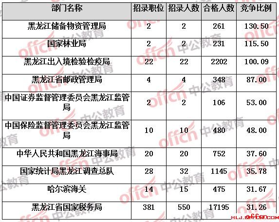 【24日17:30】2017国考报名人数统计：黑龙江地区29685人过审 平均竞争比例35:12
