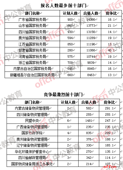 【19日16时】2017国考报名人数统计：民盟中央摘得“双冠之王”3