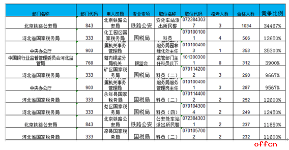 【21日16时】2017国考报名人数统计：河北地区20610人过审 最热职位344:11