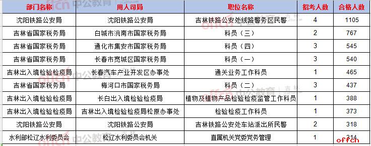 【24日17:30】2017国考报名人数统计：吉林地区24379人过审 最热职位465:12