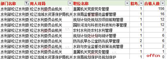 【21日8时】2017国考报名人数统计：吉林地区各部门职位报名情况浏览7