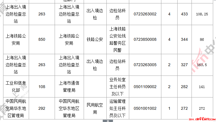 【23日16时】2017国考报名人数统计：上海22164人过审 最热职位341.2:14