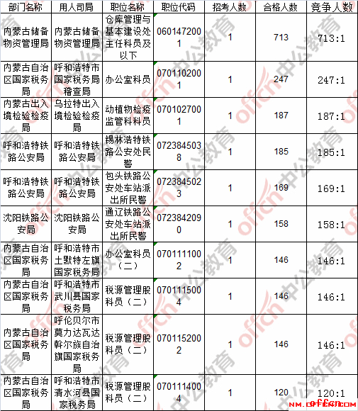 【21日8时】2017国考报名人数统计：内蒙古地区19376过审 最热职位713:13