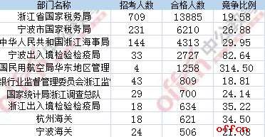 【21日8时】2017国考报名人数统计：浙江地区32360人过审 最热职位920:11