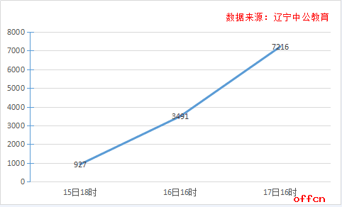 截至17日16时：2017国考报名七千人过审,125个职位“虚位以待”1