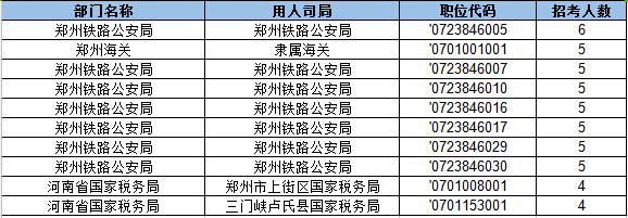 2017国家公务员河南地区职位分析：河南国税招录最多 八成以上不限制工作经验3