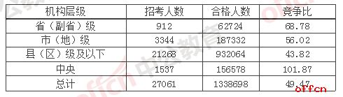 昔日辉煌重现：2017国考报名结束总人数达133.8万 接近历史最高值3