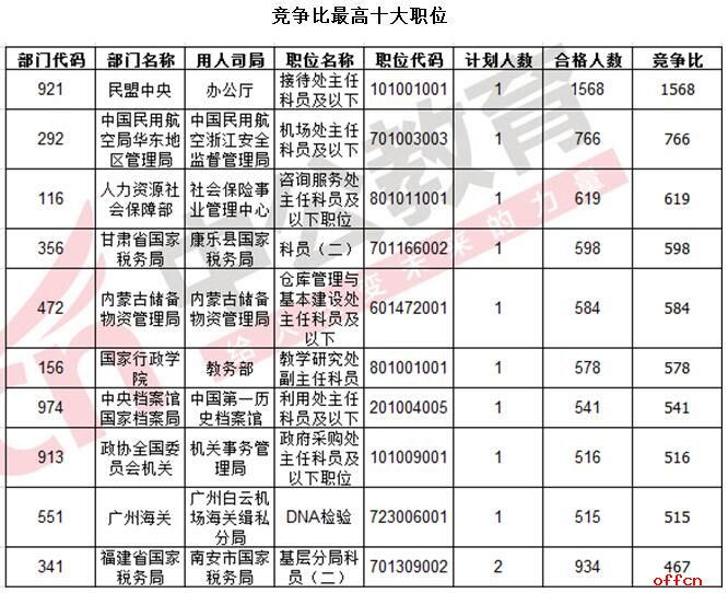 截至20日8时：2017国考报考热度破去年 最热职位竞争比达1568:12