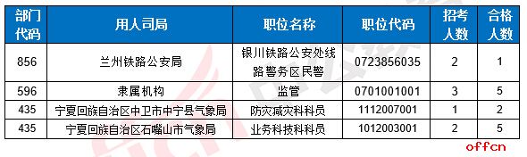 【24日8时】2017国考报名人数统计：宁夏7191人过审 最热职位359:14
