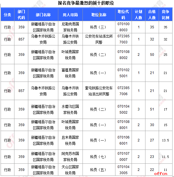 截至16日16时：2017国考报名新疆1341人过审 最热职位35:15