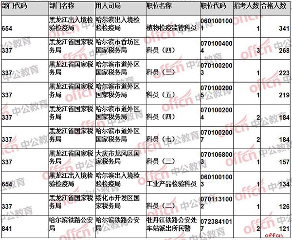 【截至19日16时】2017国考报名数据：黑龙江9259人过审 最热职位341:13