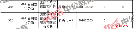 【18日16时】2017国考报名人数统计：贵州地区10824人过审，21个职位无人报名6