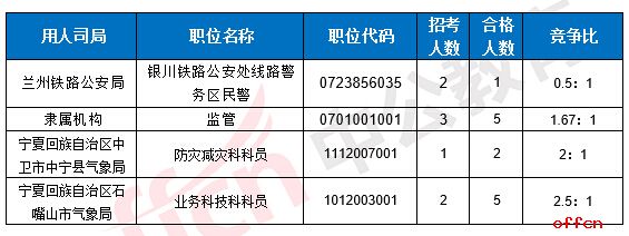 【23日16时】2017国考报名人数统计：宁夏地区6447人过审 最热职位335:14