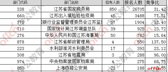 【23日8时】2017国考报名人数统计：江苏地区36267人过审 最热职位417:11