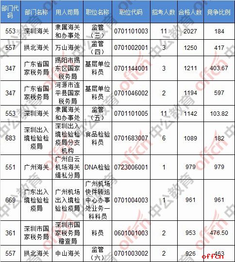 【24日17:30】2017国考报名人数统计：广东地区120629人过审 最热职位979:13