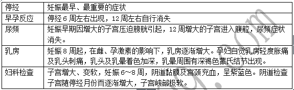 医疗卫生系统考试难点解析：妊娠诊断相关考点总结2