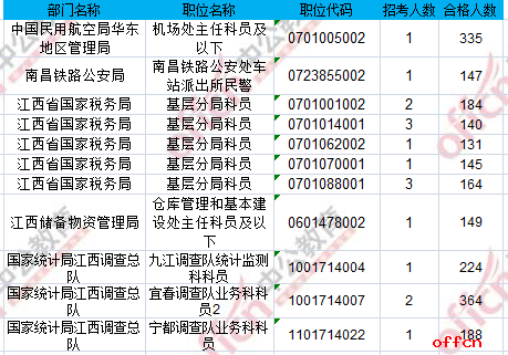 【截至20日8时】2017国考报名数据：江西地区8699人过审 最热职位335:11